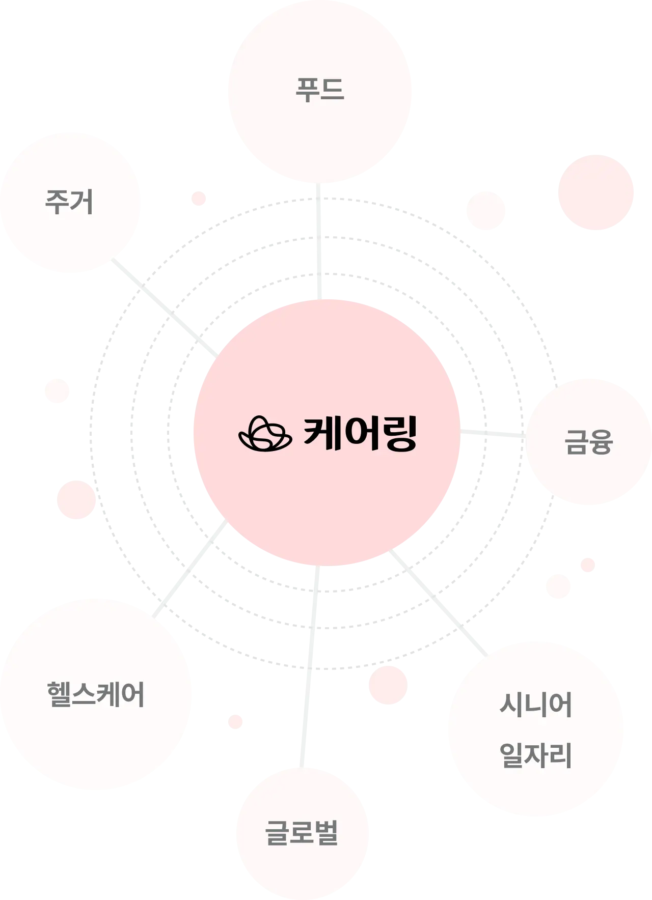 케어링의 미래