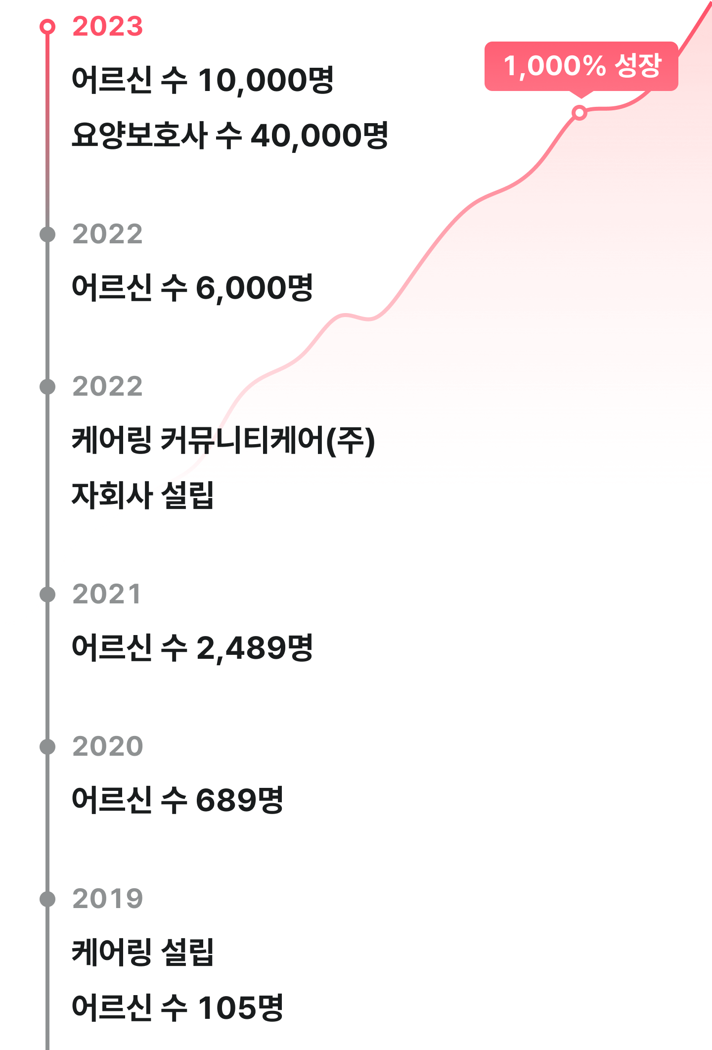 케어링의 성장곡선